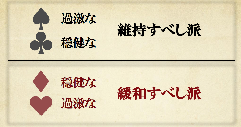 ♠…過激な”維持すべし”派<br />
                                                　♣…穏健な”維持すべし”派<br />
                                                　♥…穏健な”緩和すべし”派<br />
                                                　♦…過激な”緩和すべし”派